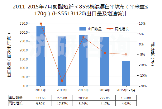 2011-2015年7月聚酯短纖＜85%棉混漂白平紋布（平米重≤170g）(HS55131120)出口量及增速統(tǒng)計(jì)